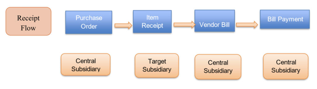 netsuite Centralized Purchasing and Billing 