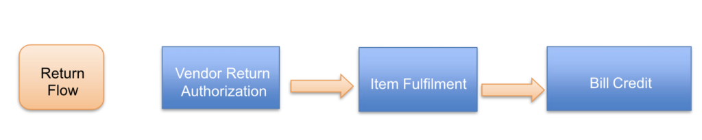 netsuite Centralized Purchasing and Billing 