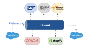 boomi platform events salesforce