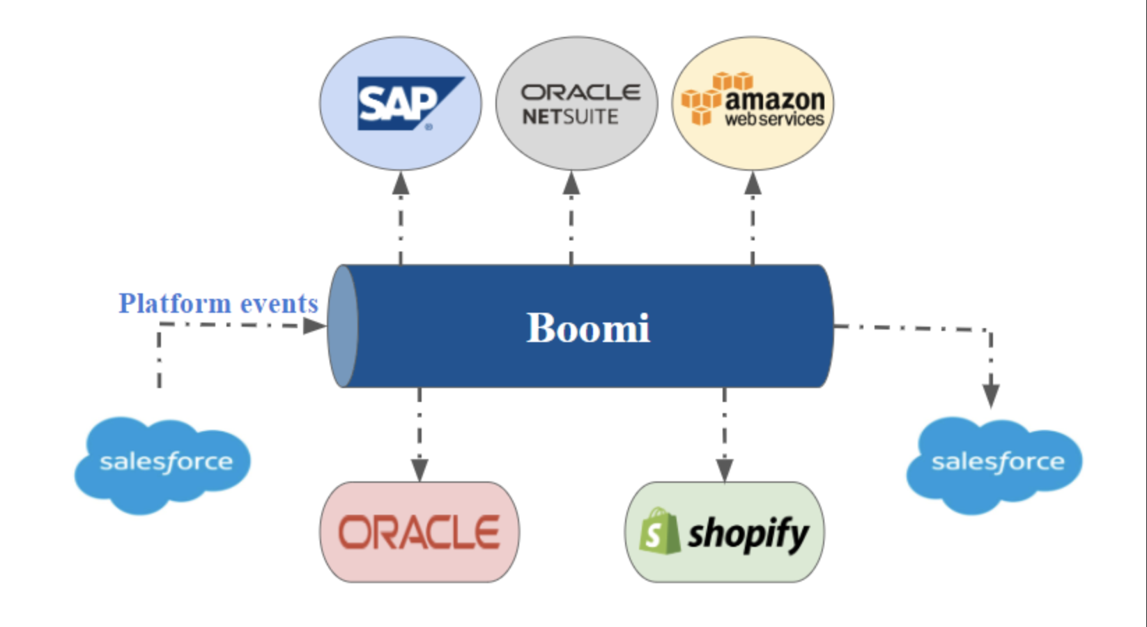 boomi platform events salesforce