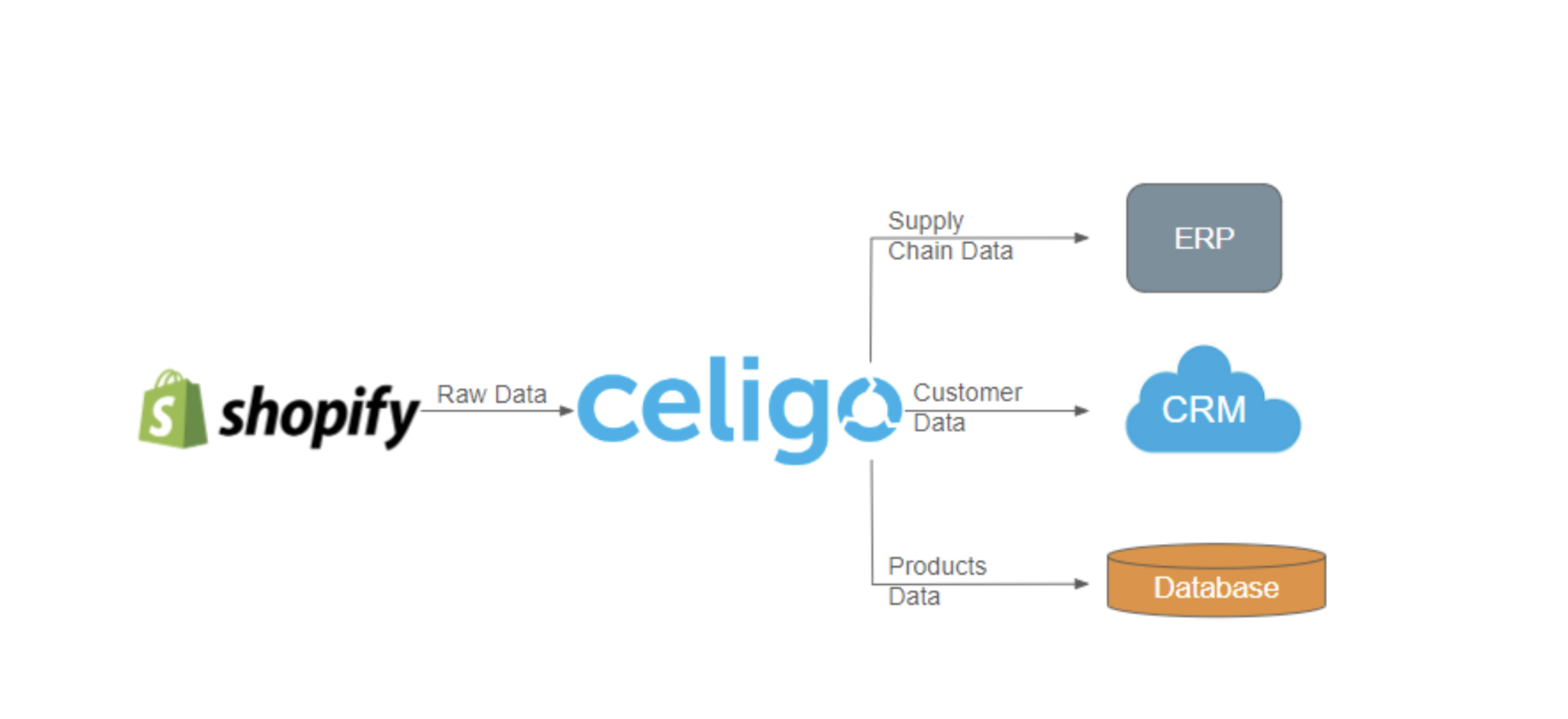 Celigo Shopify Integration